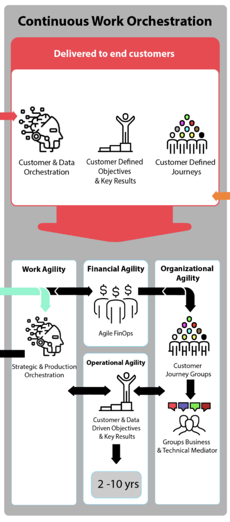 Global Bank HNW and UHNW Customers - AI and CX Customer Agility